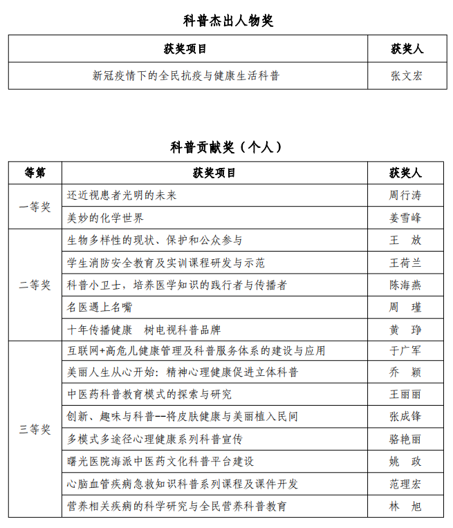  2020年上海科普教育创新奖获奖公示
